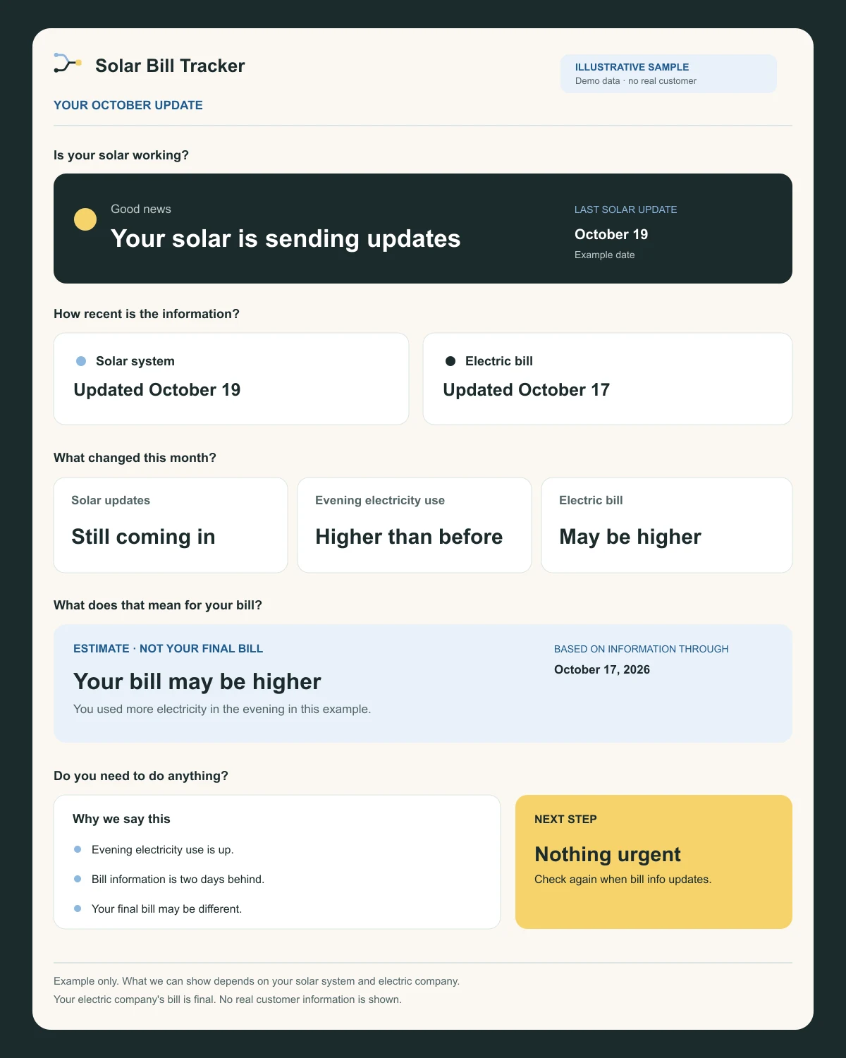 Illustrative Solar Bill Tracker update saying the solar system is sending updates, the electric bill may be higher, and nothing urgent is needed.